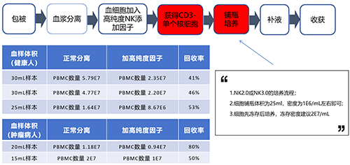 突破肿瘤样本NK细胞培养瓶颈，ag尊龙链接高纯度NK试剂盒套装2.0助力细胞治疗新突破！