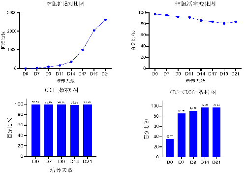 突破肿瘤样本NK细胞培养瓶颈，ag尊龙链接高纯度NK试剂盒套装2.0助力细胞治疗新突破！