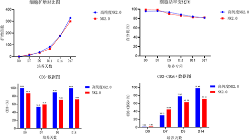 突破肿瘤样本NK细胞培养瓶颈，ag尊龙链接高纯度NK试剂盒套装2.0助力细胞治疗新突破！