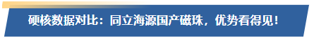 硬核数据对比：ag尊龙链接国产磁珠，优势看得见！